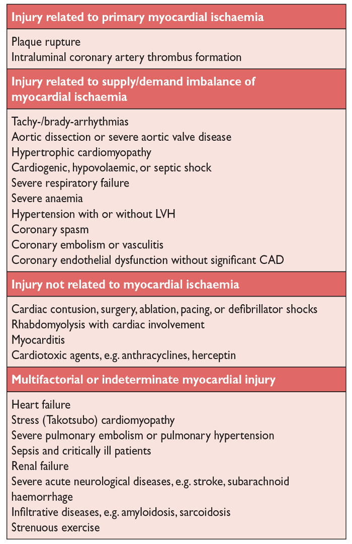 Myocyte cell injury chart